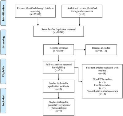 The effect of vitamin D supplementation on antibiotic use: a meta-analysis based on randomized controlled trials